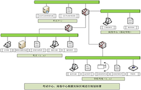 實(shí)驗考試系統(tǒng)